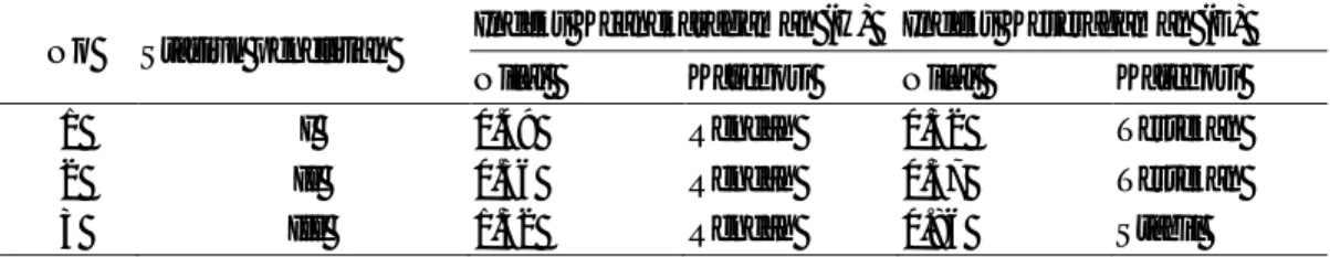 Tabel  3.  Nilai  Indeks  Keanekaragaman  Jenis  (H’)  dan  Indeks  Keseragaman  (E)  setiap  Stasiun  Penelitian di Padang Lamun Perairan Mara’bombang, Kabupaten Pinrang  