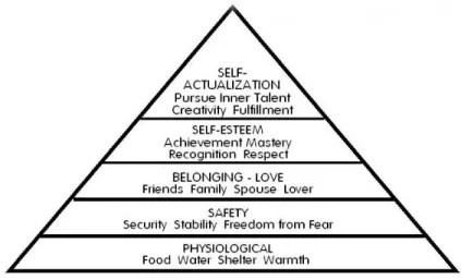 Gambar 2.2 Hierarchy of Need  Sumber: http://www.simplypsychology.org/maslow.html 
