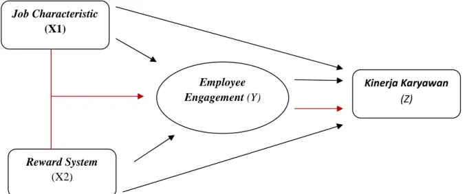 Gambar 2.3  Kerangka Pemikiran  Sumber: Penulis  Job Characteristic (X1) Reward System (X2)  Employee  Engagement (Y)  Kinerja Karyawan (Z) 
