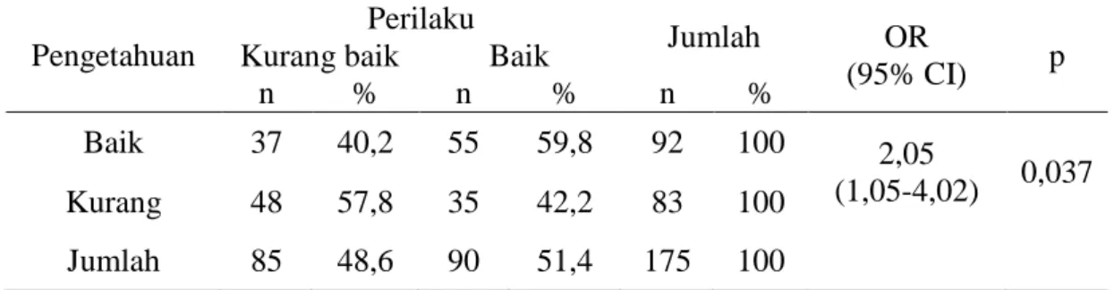 Tabel 1.  Hubungan antara Pengetahuan dengan perilaku  seks pranikah siswa  SMK Negeri 1  Atinggola Kecamatan Gentuma Raya Kabupaten Gorontalo Utara 
