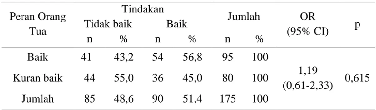 Tabel 2.  Hubungan antara Peran Orang Tua Dengan Perilaku Seks Pranikah siswa SMK  Negeri 1 Atinggola Kecamatan Gentuma Raya Kabupaten Gorontalo 