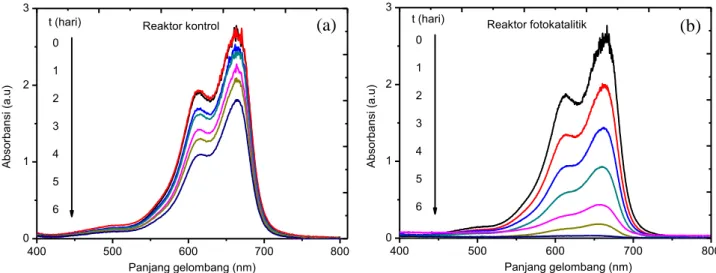 Gambar  3.  Spektrum  absorpsi  UV-Vis  dari  larutan  MB  selama  proses  fotodegradasi  (a)  dalam  reaktor  kontrol;  dan  (b)  dalam  FP  photoreaktor