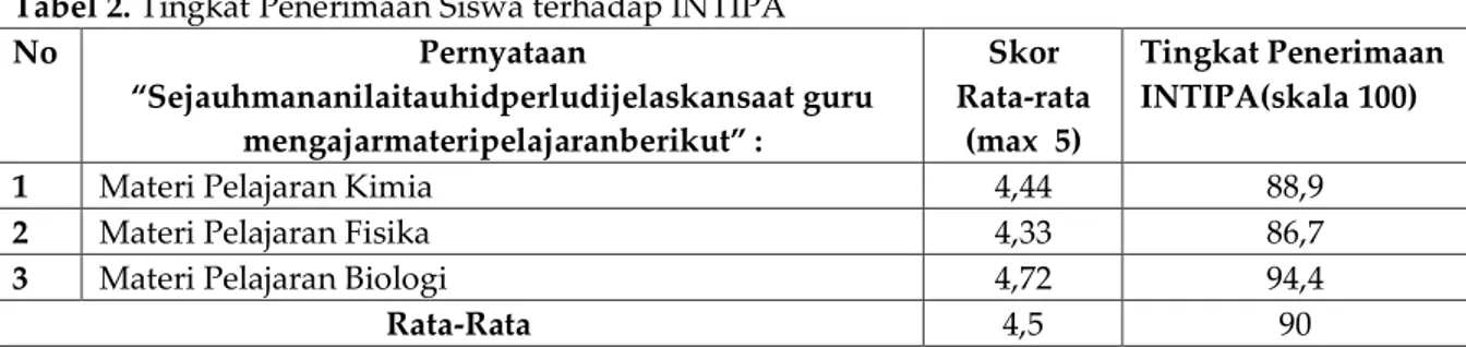 Tabel 2. Tingkat Penerimaan Siswa terhadap INTIPA 