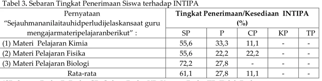 Tabel 3. Sebaran Tingkat Penerimaan Siswa terhadap INTIPA  Pernyataan 
