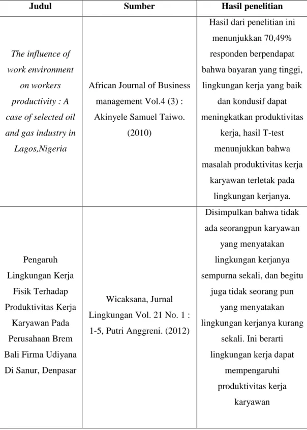 Tabel 2.1 Penelitian Terdahulu 