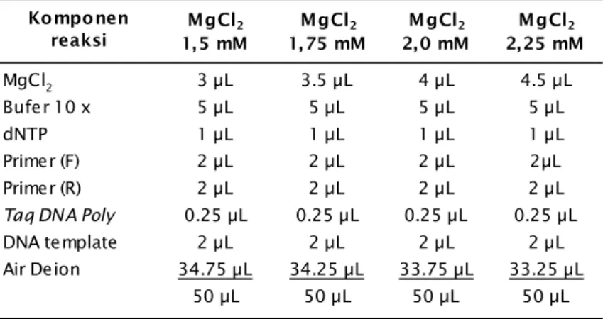 Tabel 1. Formula campuran bahan dalam reaksi PCR Table 1. Mixed material formula used in PCR process