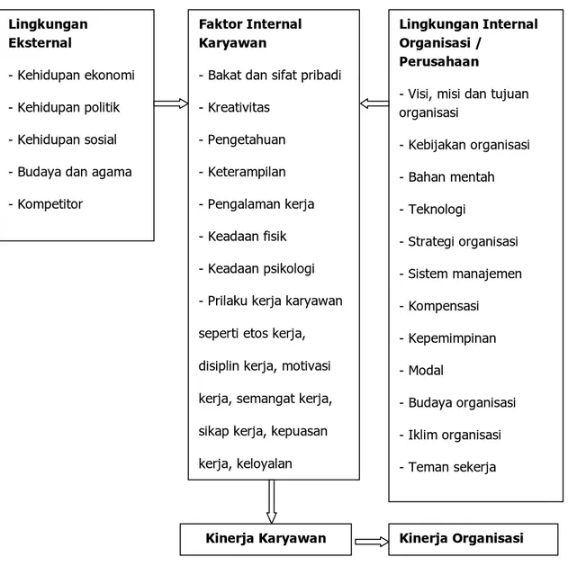 Gambar 2.1 Pengaruh Lingkungan Eksternal dan Internal terhadap Kinerja  Organisasi 