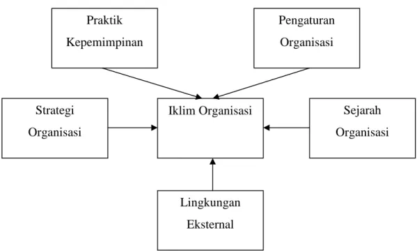 Gambar 2.1 Faktor-faktor yang Mempengaruhi Iklim Organisasi  Sumber: Stringer, Robert dalam Joseph B