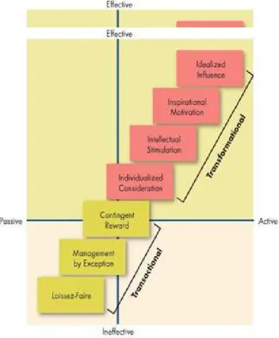 Gambar 2.1 Full Range of Leadership Model  S umber : Robbins dan Judge, 2007, p.388