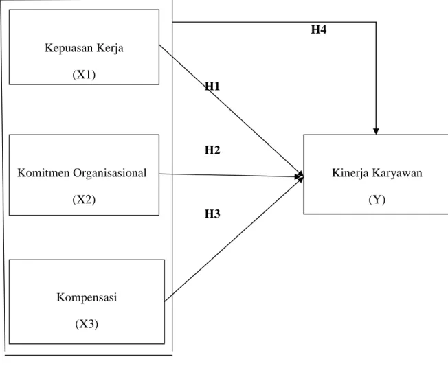 Gambar 2.1 Kerangka Pemikiran 