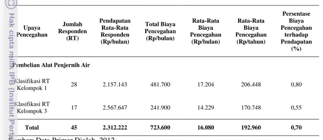 Tabel 17.  Biaya Pencegahan Atas Upaya Pembelian Alat Penjernih Air 