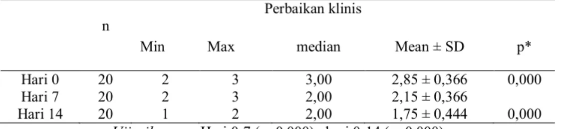 Tabel 2 Perubahan hasil perbaikan klinis selama pengamatan pada kelompok kasus  (krim ekstrak biji mimba 10%) (Uji Wilcoxon) 