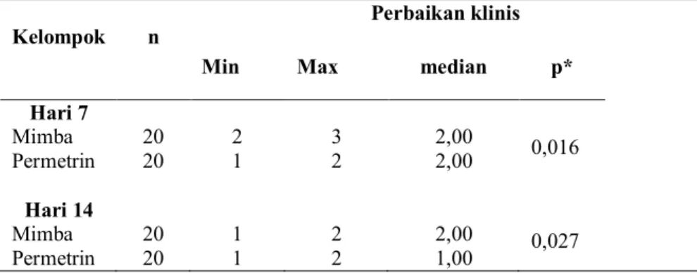 Tabel  4  Perbandingan  hasil  perbaikan  klinis  sesudah  pemberian  krim  permetrin  5% dengan krim ekstrak biji mimba 10%  