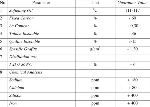 Tabel 2.4.   Spesifikasi dari CTP (Coal Tar Picth) 
