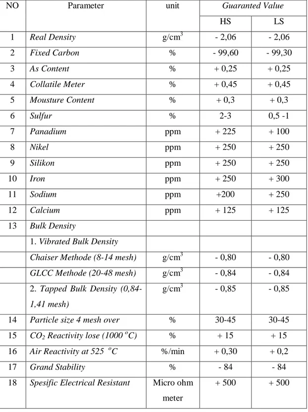 Tabel 2.2.   Spesifikasi minyak kokas 