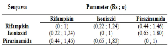 Tabel 3.1. Nilai Rs dan α Rifampisin,  Isoniazid, dan Pirazinamida pada Fase Gerak  Campuran Etanol : air (70:30 v/v) + 5% asam 