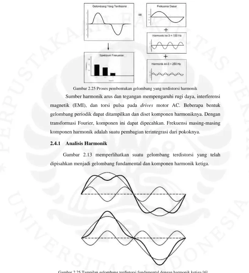 Gambar 2.25 Proses pembentukan gelombang yang terdistorsi harmonik  