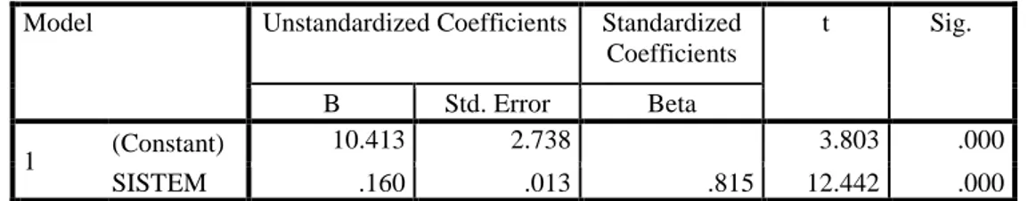 Tabel 4.20.  Uji t  Coefficients a