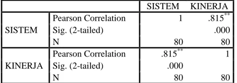 Tabel 4.17.  Uji Korelasi  Correlations  SISTEM  KINERJA  SISTEM  Pearson Correlation  1  .815 **Sig