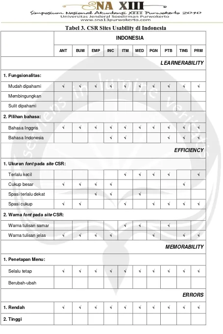 Tabel 3. CSR Sites Usability di Indonesia 