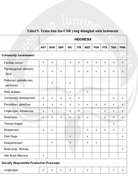 Tabel 5. Tema dan Isu CSR yang diangkat oleh Indonesia 