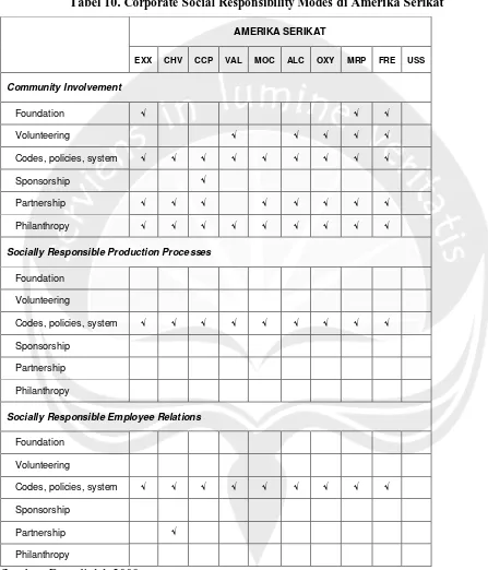 Tabel 10. Corporate Social Responsibility Modes di Amerika Serikat 