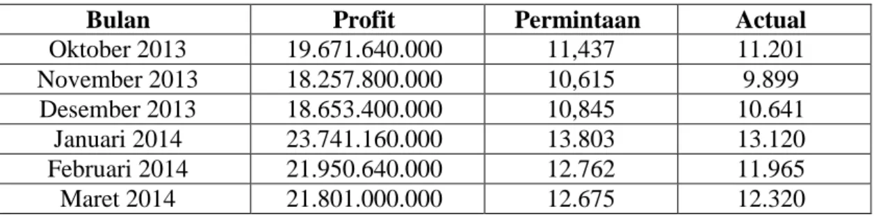 Tabel 1.1 Profit Refrigerator Tipe LG GN-v231RL PT. LG Electronics  Indonesia 