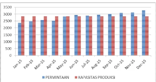 Gambar 1. 1 Permintaan Produk LASHIO 25 EC Pada PT. Indo Pest Biochem  Sumber : PT. Indo Pest Biochem (2015) 