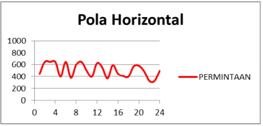 Gambar 2.4 Gambar Pola Horizontal 