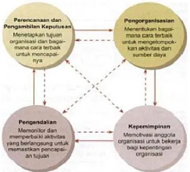 Gambar 2.1 Proses Manajemen 