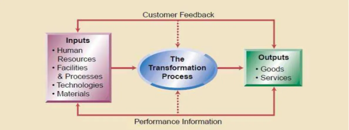 Gambar 2.2 Proses Transformasi Input Menjadi Output  Sumber : Reid (2007, p3) 