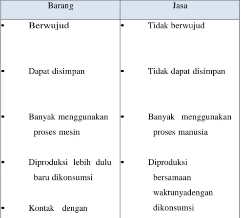 Tabel 2.1 Perbedaan barang dan jasa 