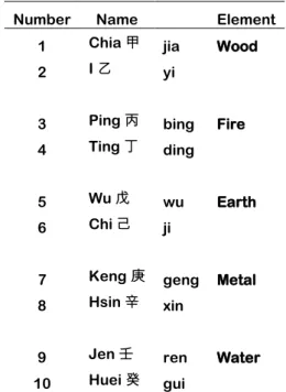 Tabel 7. Nama 10 batang langit, dikelompokan menurut 5 fase  wu-xing, 五行. 