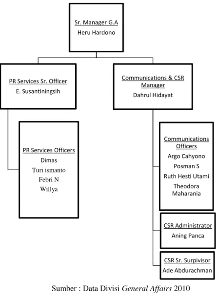 Gambar 1.2 Struktur Organisasi General Affairs 