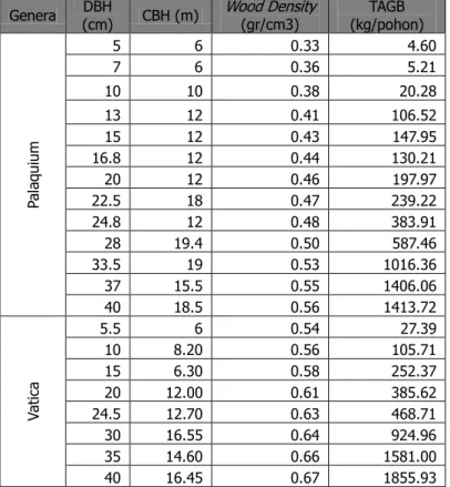 Tabel 1. Parameter Dasar Penyusunan Persamaan Penduga Biomassa Atas Tanah 