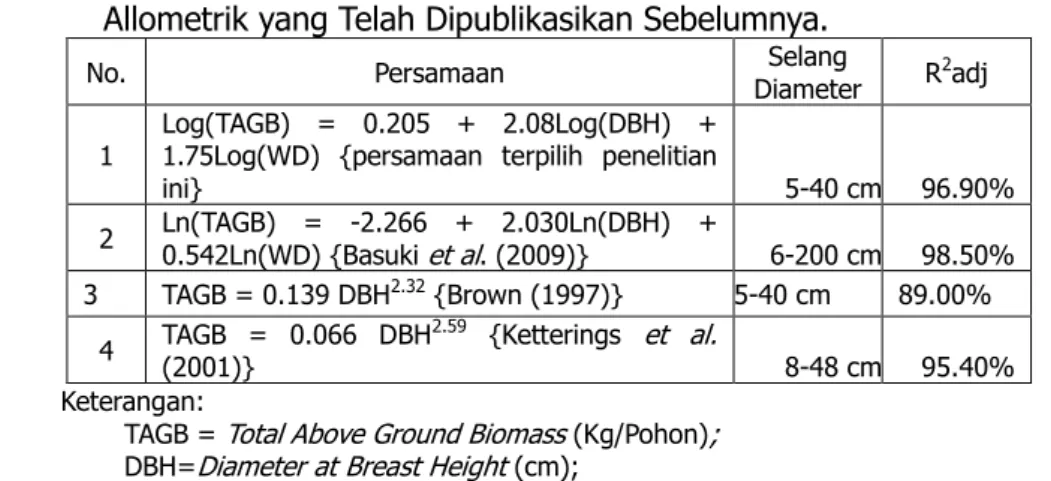 Tabel 4.   Perbandingan Persamaan Terpilih Dengan Berbagai Persamaan   Allometrik yang Telah Dipublikasikan Sebelumnya