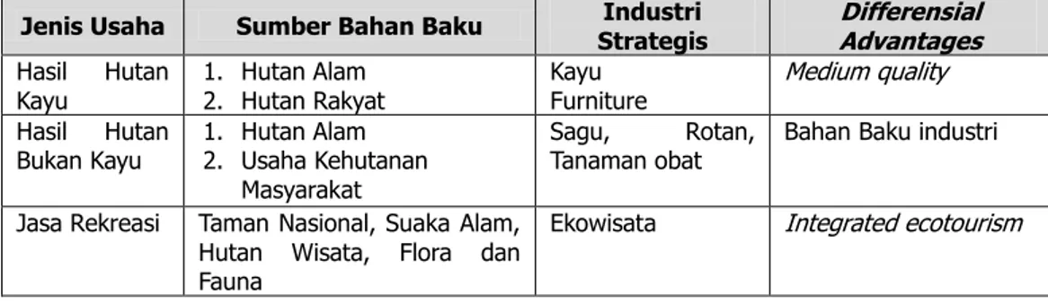 Tabel 5.  Beberapa Alternatif Pengembangan Usaha Kehutanan di Provinsi Papua 