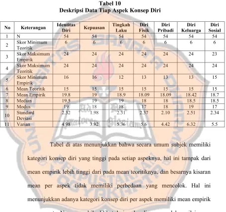 Tabel 10 Deskripsi Data Tiap Aspek Konsep Diri 
