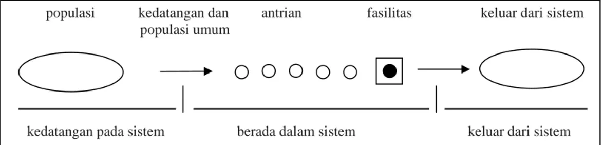 Gambar 1 menyajikan tiga komponen sistem antrian 