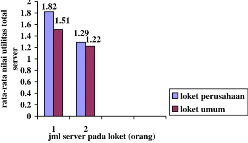 Gambar 10. Perbandingan rata-rata nilai utilitas server akibat penggabungan loket  