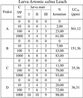 Tabel  2.  Hasil  Uji  Toksisitas  F 5   Terhadap  Larva Artemia salina Leach  Fraksi  C  (pp m)  larva mati   %  kematian  LC 50  (ppm) I II III  A  0  0  0  0  0  501,12 10 0 0 1 2,00  100  4  3  3  23,00  1000  5  4  5  61,00  B  0  0  0  0  0  151,36 1