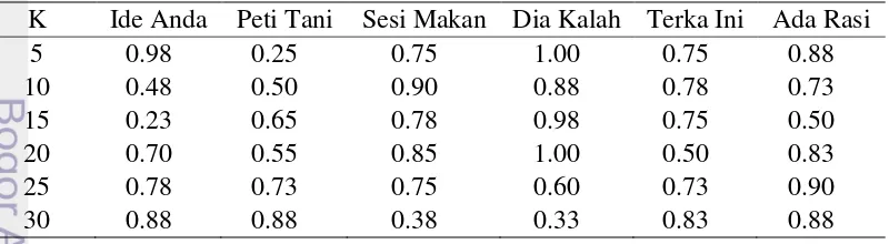 Tabel 3  Word error rate untuk kelas data uji sebenarnya 