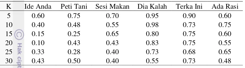 Tabel 4  Word error rate untuk kelas data uji hasil gabungan data latih 