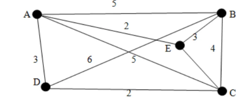 Gambar 2.1 Graph TSP   Didefinisikan variabel :        = ⎩⎨⎧ 01xij jkeikotadariperjalananterdapattidakjikajkeikotadariperjalananterdapatjika Meminimumkan:  ∑∑ = ==ninj ijijxcz11    (2.1)  dengan kendala :  ∑ ≠= =n=jiiijj nx1,...,1,0,1 (2.2)      x i nn jij