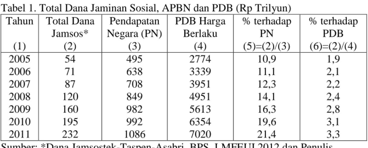 Tabel 1. Total Dana Jaminan Sosial, APBN dan PDB (Rp Trilyun)  Tahun  (1)  Total Dana Jamsos* (2)  Pendapatan  Negara (PN) (3)  PDB Harga Berlaku (4)  % terhadap PN (5)=(2)/(3)  % terhadap PDB (6)=(2)/(4)  2005  2006  2007  2008  2009  2010  2011  54 71 87