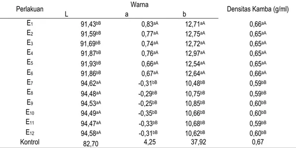 Tabel  1.  Hasil  analisis  pengaruh  perbandingan  isolat  protein  kedelai,  isolat  protein  susu,  pati  jagung,  guar  gum dan xanthan gum terhadap karakteristik fisik bahan pengganti telur 