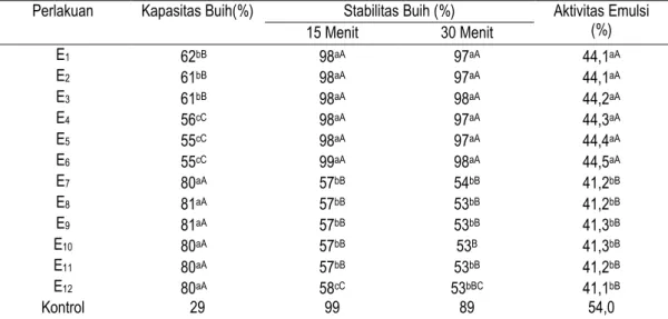Tabel  3.  Pengaruh  perbandingan  isolat  protein,  isolat  protein  kedelai,  pati  jagung,  guar  gum,  dan  xanthan  gum terhadap karakteristik fungsional bahan pengganti telur 