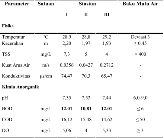 Tabel 2. Rata-rata hasil pengukuran parameter fisika dan kimia air pada ketiga stasiun