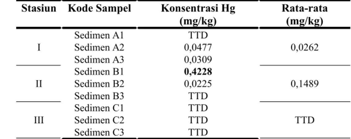 Tabel 3 . Kandungan logam berat Hg pada sampel sedimen Waduk Riam Kanan Stasiun Kode Sampel Konsentrasi Hg