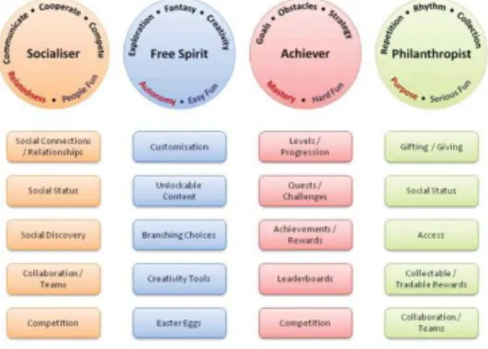 Gambar 2. Feedback and Game Mechanics of User Types  [5]   
